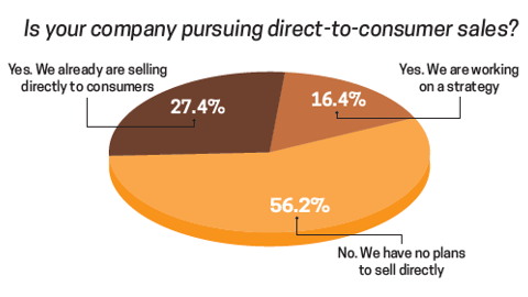 Trends 2017: Is your company pursuing direct-to-consumer sales?